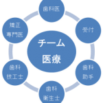 専門チーム医療について